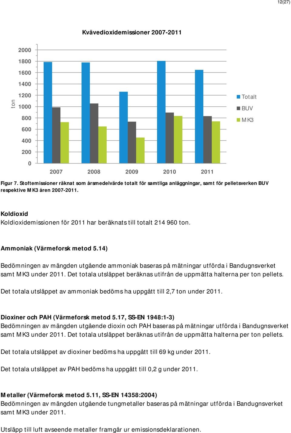 BUV MK3 Koldioxid Koldioxidemissionen för 2011 har beräknats till totalt 214 960 ton. Ammoniak (Värmeforsk metod 5.