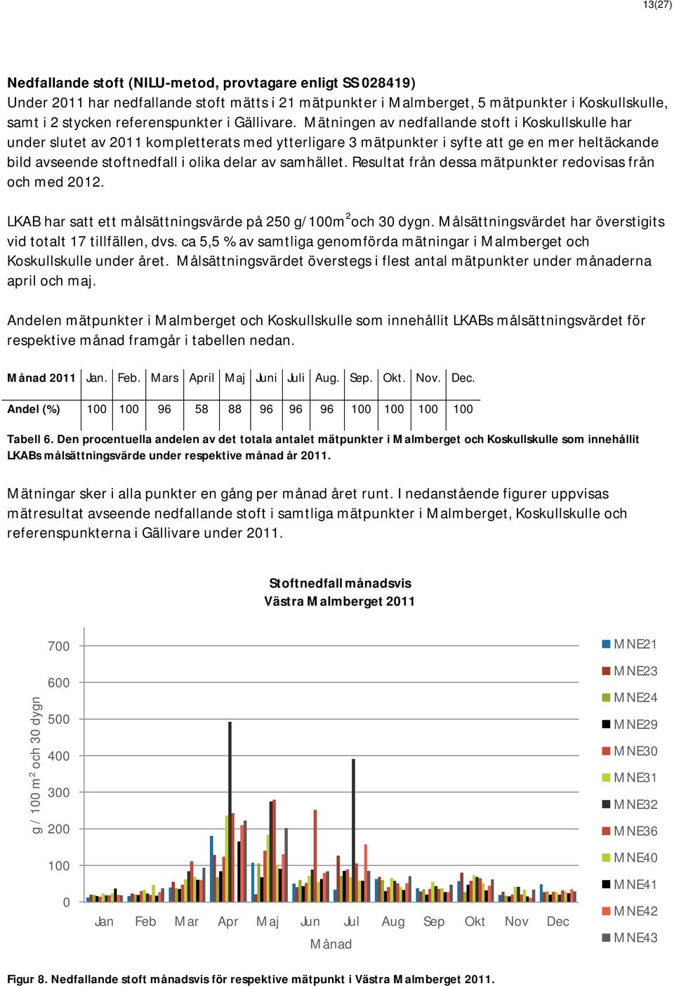 Mätningen av nedfallande stoft i Koskullskulle har under slutet av 2011 kompletterats med ytterligare 3 mätpunkter i syfte att ge en mer heltäckande bild avseende stoftnedfall i olika delar av