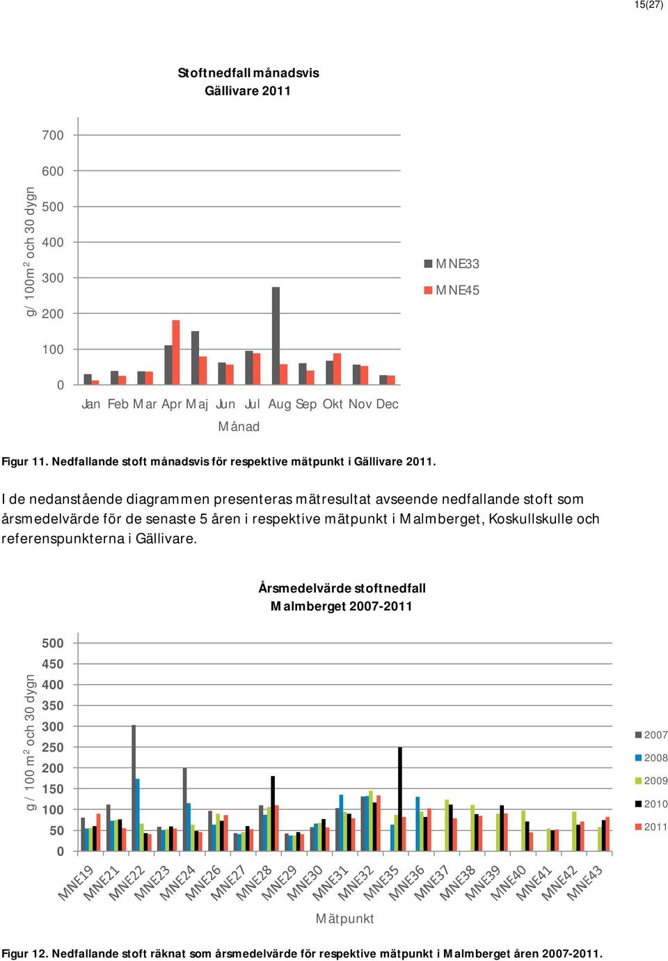 I de nedanstående diagrammen presenteras mätresultat avseende nedfallande stoft som årsmedelvärde för de senaste 5 åren i respektive mätpunkt i Malmberget, Koskullskulle och