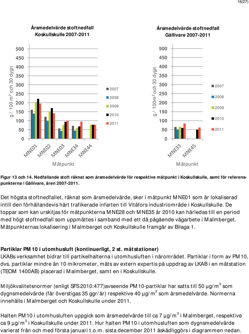 Nedfallande stoft räknat som årsmedelvärde för respektive mätpunkt i Koskullskulle, samt för referenspunkterna i Gällivare, åren 2007-2011.