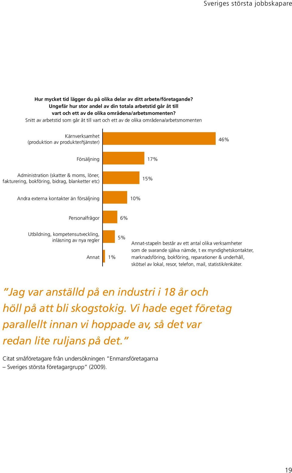 Snitt av arbetstid som går åt till vart och ett av de olika områdena/arbetsmomenten Kärnverksamhet (produktion av produkter/tjänster) 46% Försäljning 17% Administration (skatter & moms, löner,