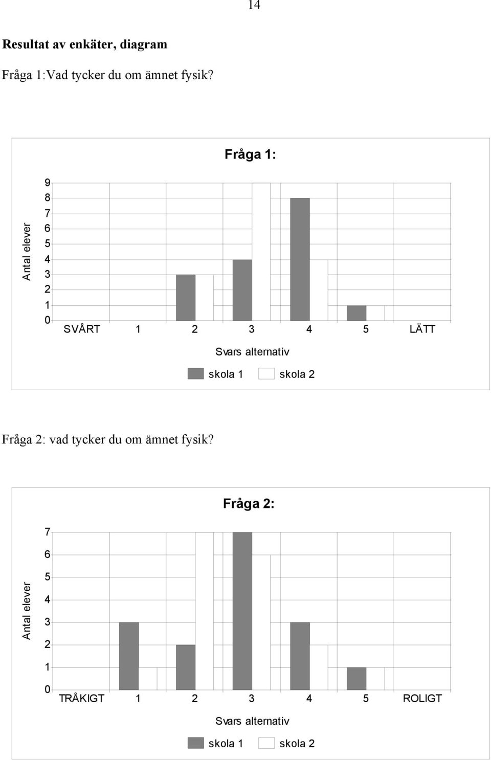 alternativ skola 1 skola 2 Fråga 2: vad tycker du om ämnet fysik?