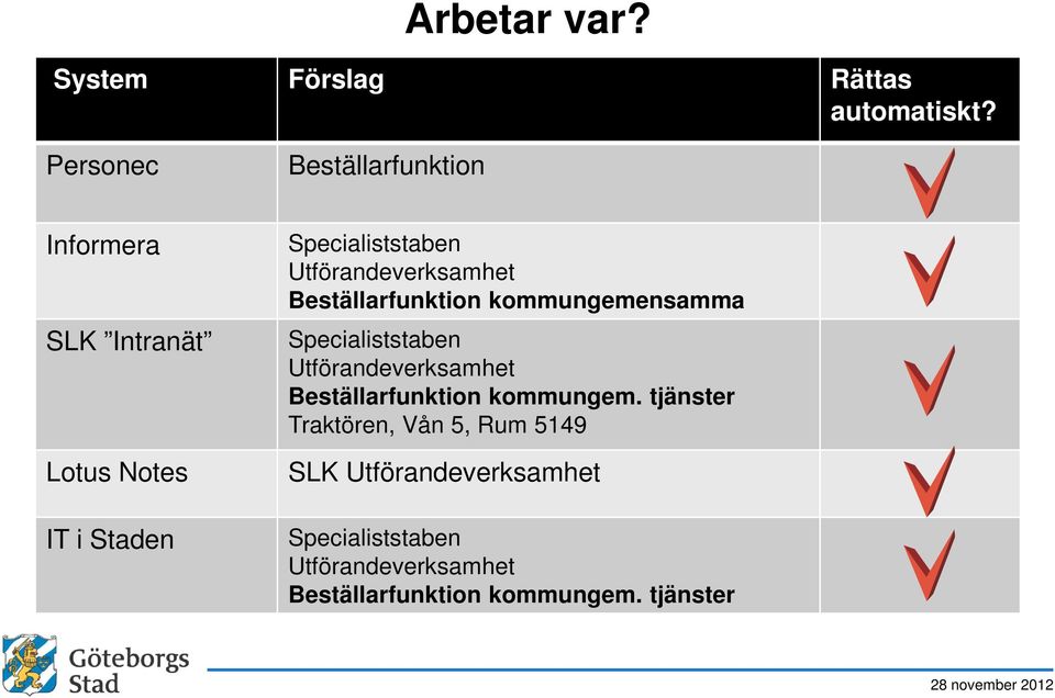 Utförandeverksamhet Beställarfunktion kommungemensamma Specialiststaben Utförandeverksamhet