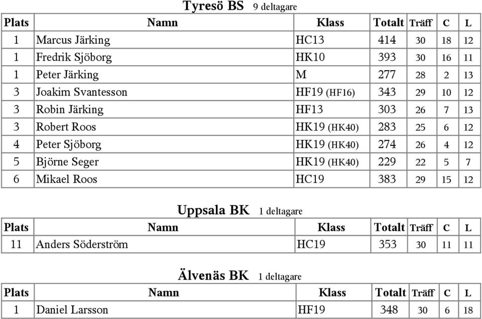 25 6 12 4 Peter Sjöborg HK19 (HK40) 274 26 4 12 5 Björne Seger HK19 (HK40) 229 22 5 7 6 Mikael Roos HC19 383 29 15