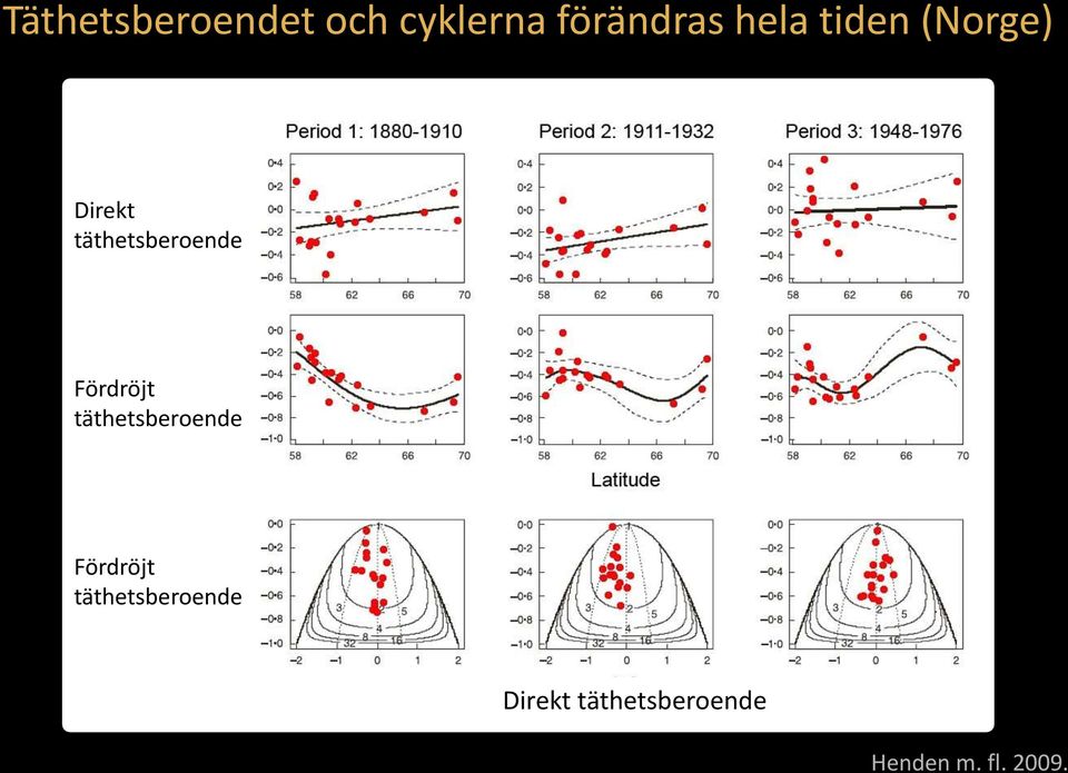 täthetsberoende Period 2 Fördröjt