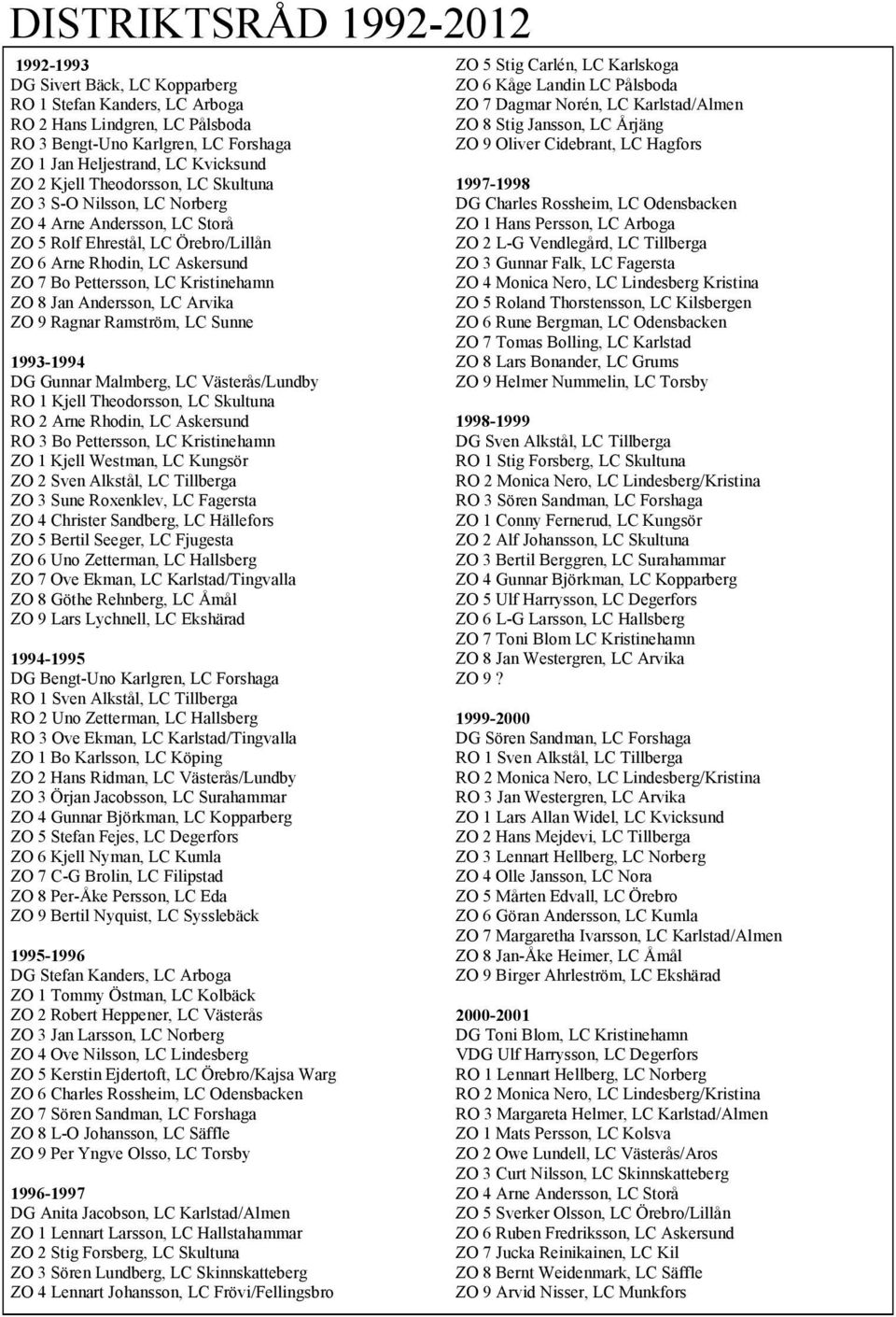 ZO 8 Jan Andersson, LC Arvika ZO 9 Ragnar Ramström, LC Sunne 1993-1994 DG Gunnar Malmberg, LC Västerås/Lundby RO 1 Kjell Theodorsson, LC Skultuna RO 2 Arne Rhodin, LC Askersund RO 3 Bo Pettersson, LC