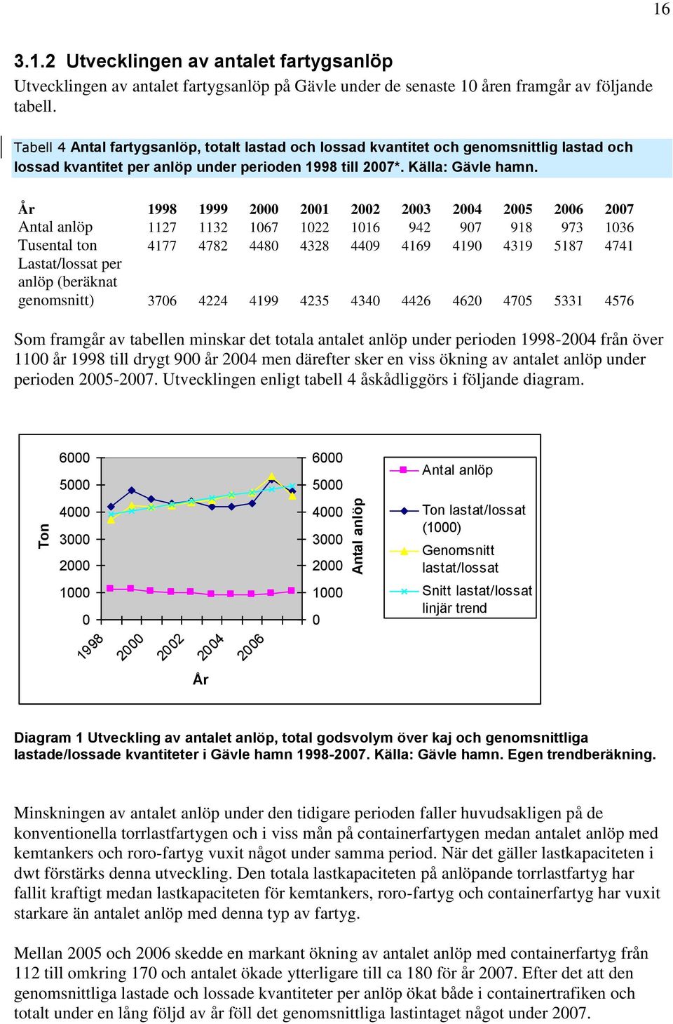 År 1998 1999 2000 2001 2002 2003 2004 2005 2006 2007 Antal anlöp 1127 1132 1067 1022 1016 942 907 918 973 1036 Tusental ton 4177 4782 4480 4328 4409 4169 4190 4319 5187 4741 Lastat/lossat per anlöp