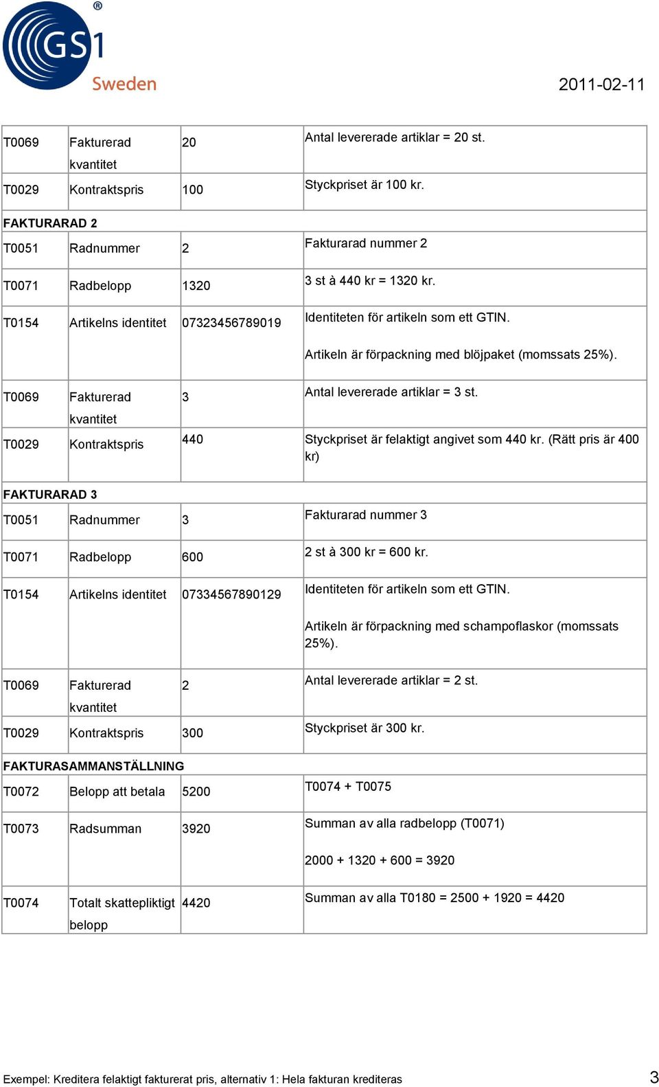 Artikeln är förpackning med blöjpaket (momssats 25%). T0069 Fakturerad kvantitet 3 Antal levererade artiklar = 3 st. T0029 Kontraktspris 440 Styckpriset är felaktigt angivet som 440 kr.