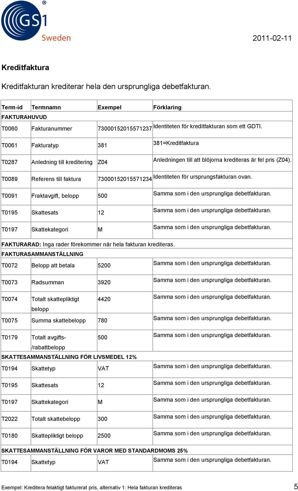 T0061 Fakturatyp 381 381=Kreditfaktura T0287 Anledning till kreditering Z04 Anledningen till att blöjorna krediteras är fel pris (Z04).