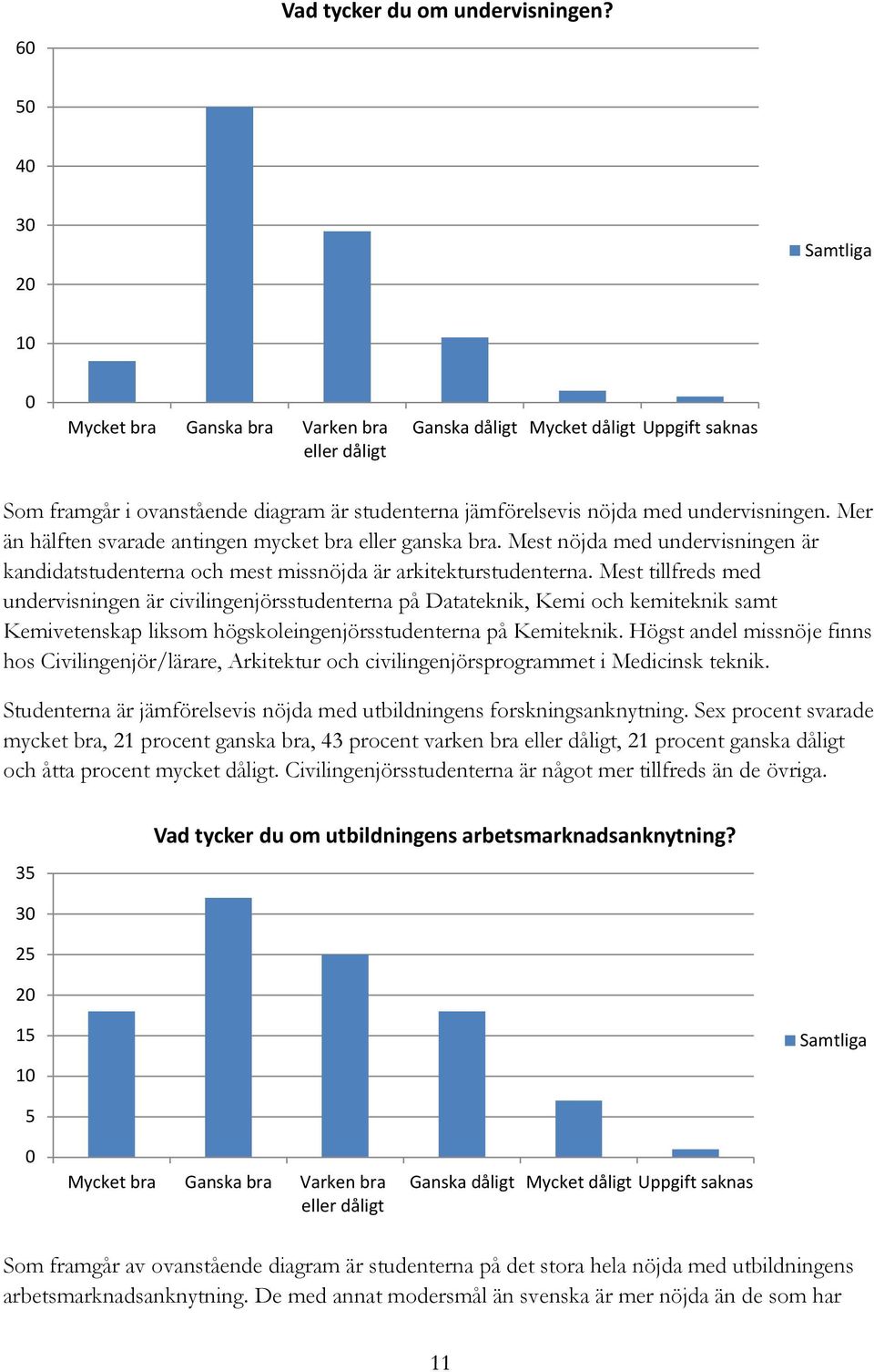 Mer än hälften svarade antingen mycket bra eller ganska bra. Mest nöjda med undervisningen är kandidatstudenterna och mest missnöjda är arkitekturstudenterna.