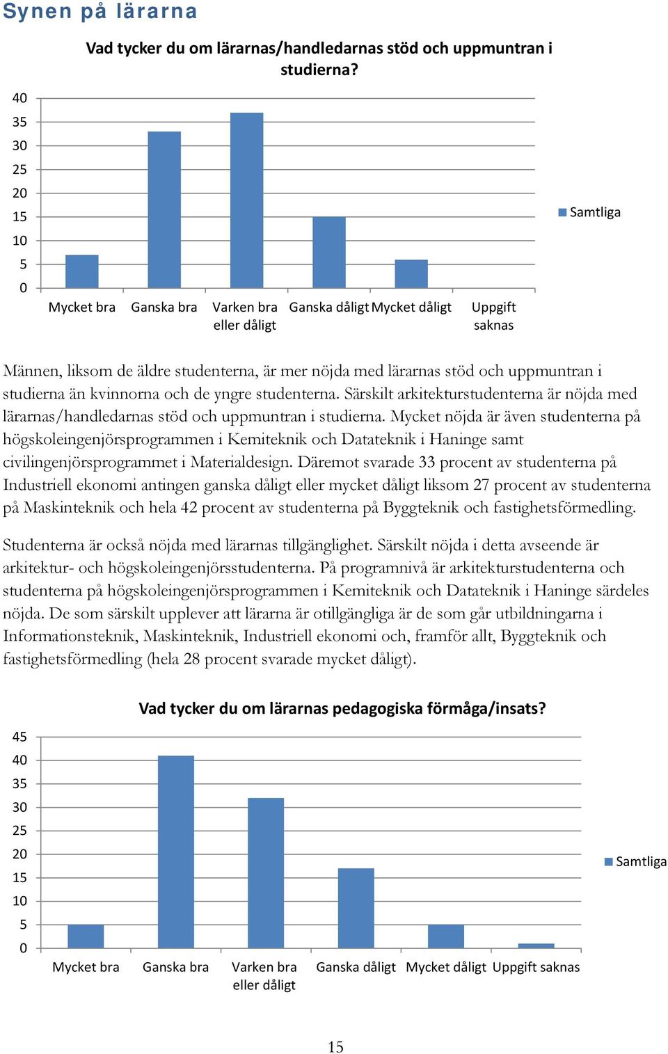 och de yngre studenterna. Särskilt arkitekturstudenterna är nöjda med lärarnas/handledarnas stöd och uppmuntran i studierna.