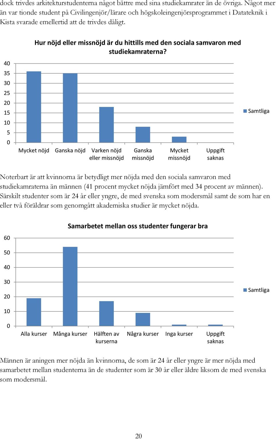 4 35 25 15 5 Hur nöjd eller missnöjd är du hittills med den sociala samvaron med studiekamraterna?