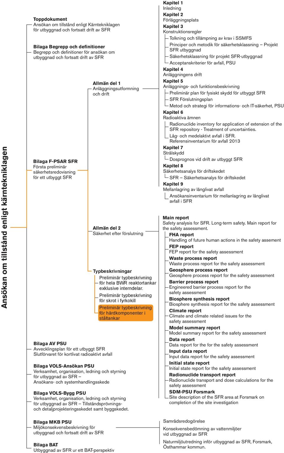 kortlivat radioaktivt avfall Bilaga VOLS-Ansökan PSU Verksamhet, organisation, ledning och styrning för utbyggnad av SFR Ansökans- och systemhandlingsskede Bilaga VOLS-Bygg PSU Verksamhet,