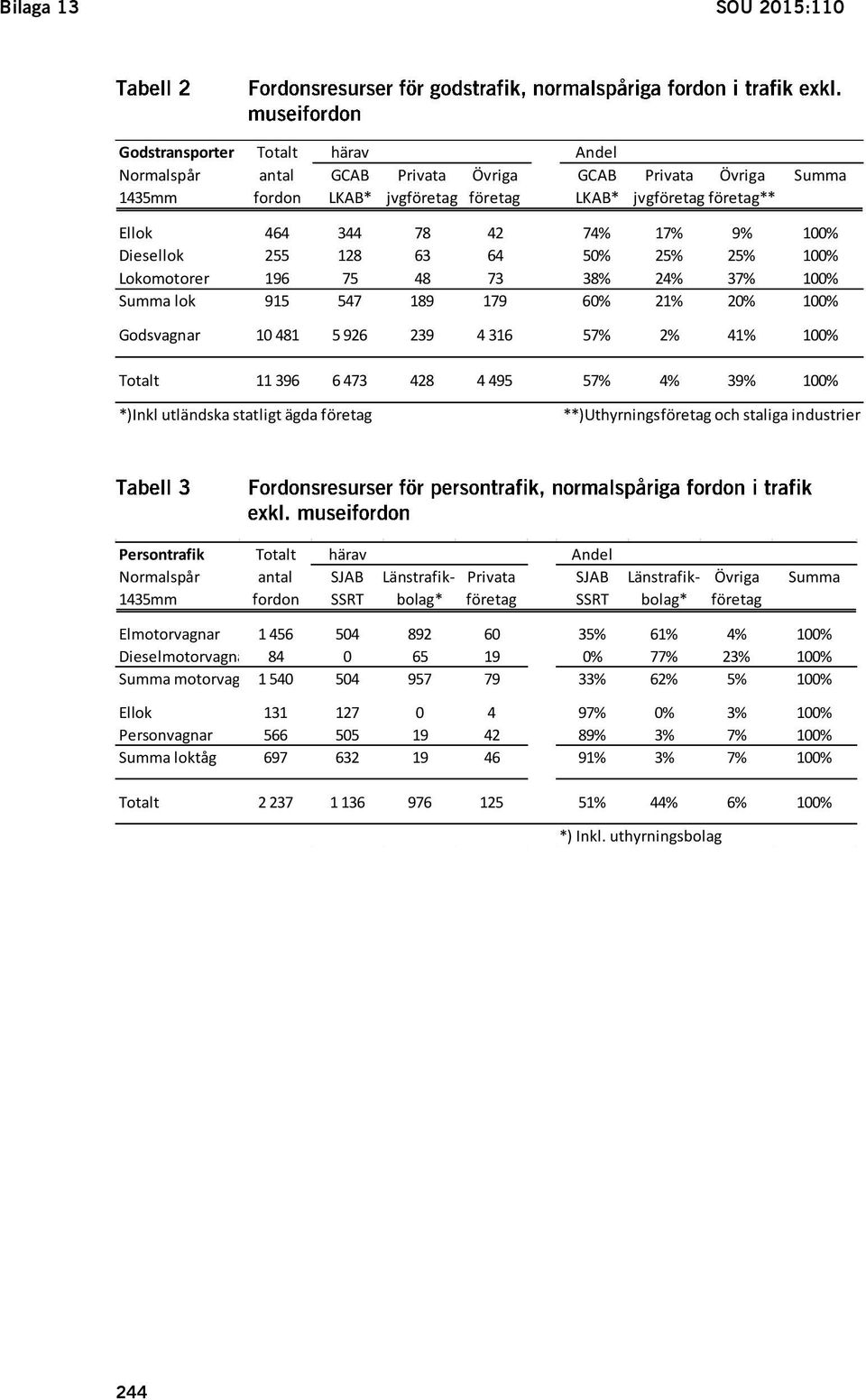 100% Totalt 11 396 6 473 428 4 495 57% 4% 39% 100% *)Inkl utländska statligt ägda företag **)Uthyrningsföretag och staliga industrier Persontrafik Totalt härav Andel Normalspår antal SJAB Länstrafik-