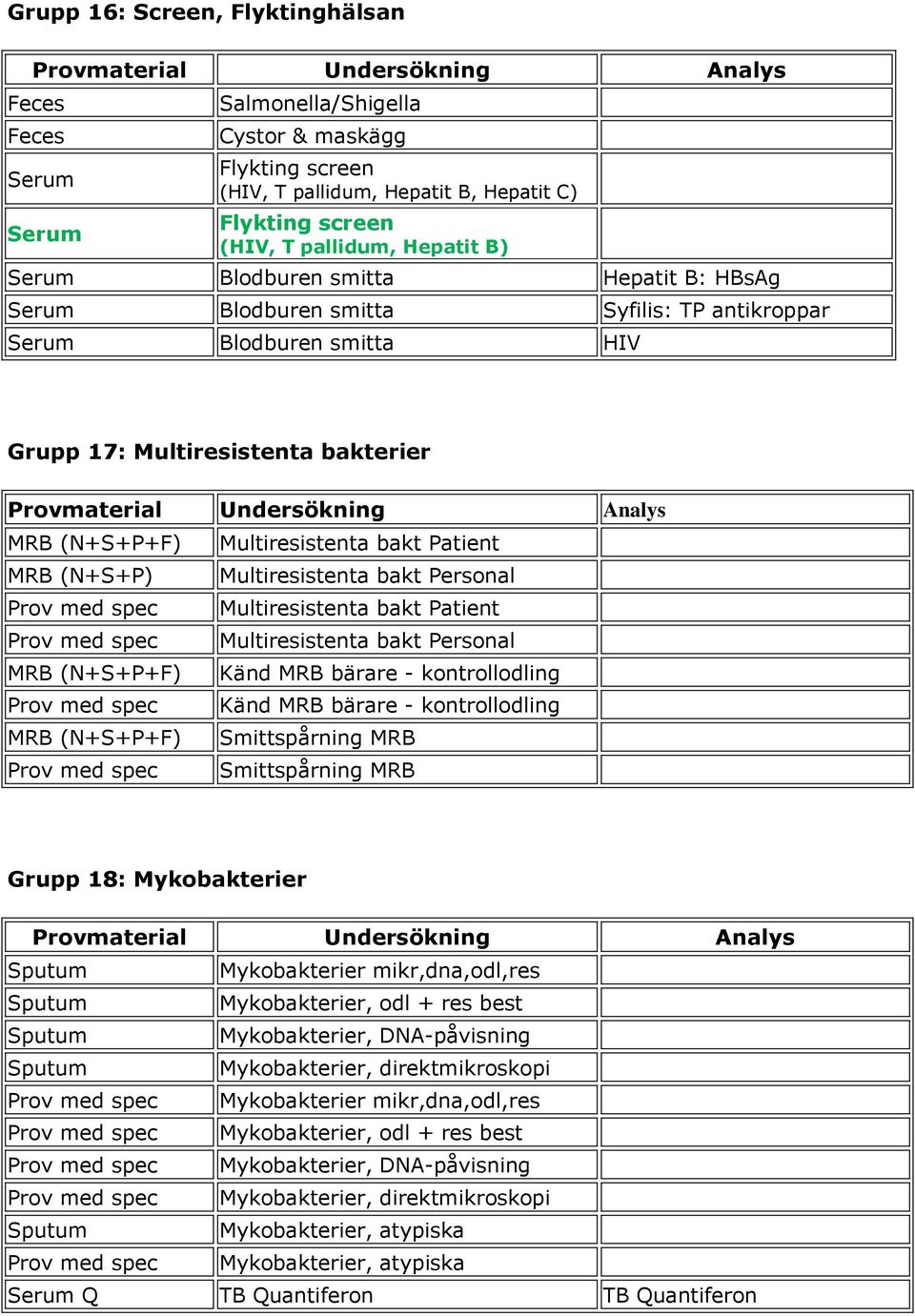 Multiresistenta bakt Patient Multiresistenta bakt Personal MRB (N+S+P+F) Känd MRB bärare - kontrollodling Känd MRB bärare - kontrollodling MRB (N+S+P+F) Smittspårning MRB Smittspårning MRB Grupp 18: