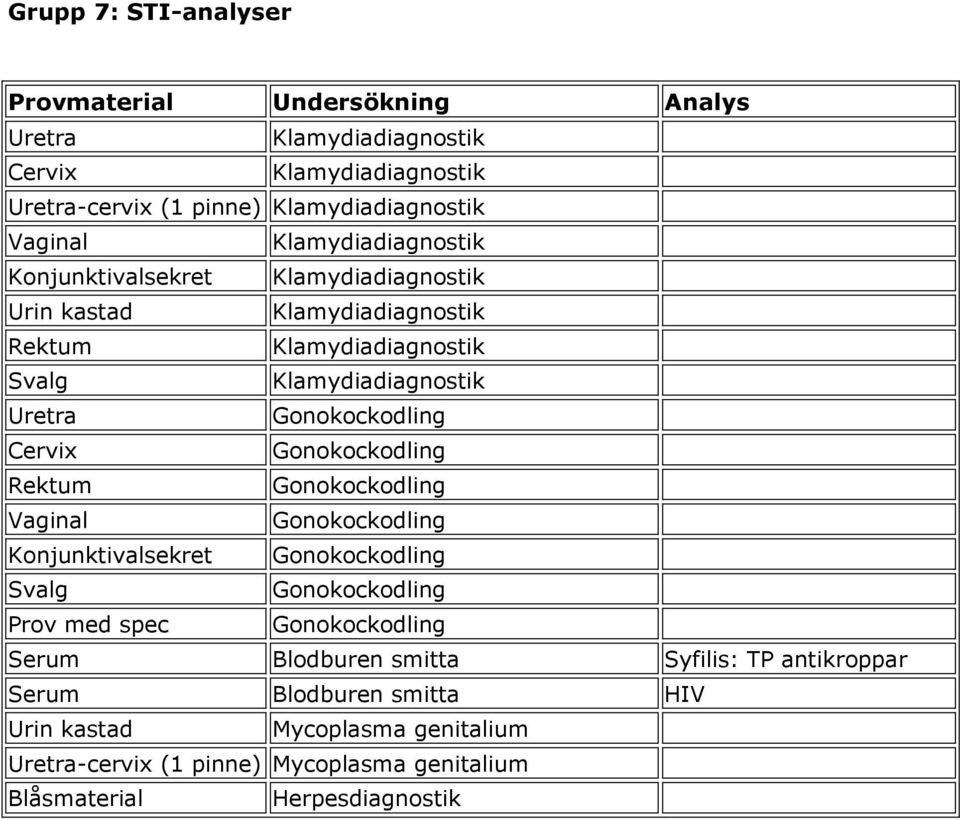 Gonokockodling Rektum Gonokockodling Vaginal Gonokockodling Konjunktivalsekret Gonokockodling Svalg Gonokockodling Gonokockodling Blodburen smitta