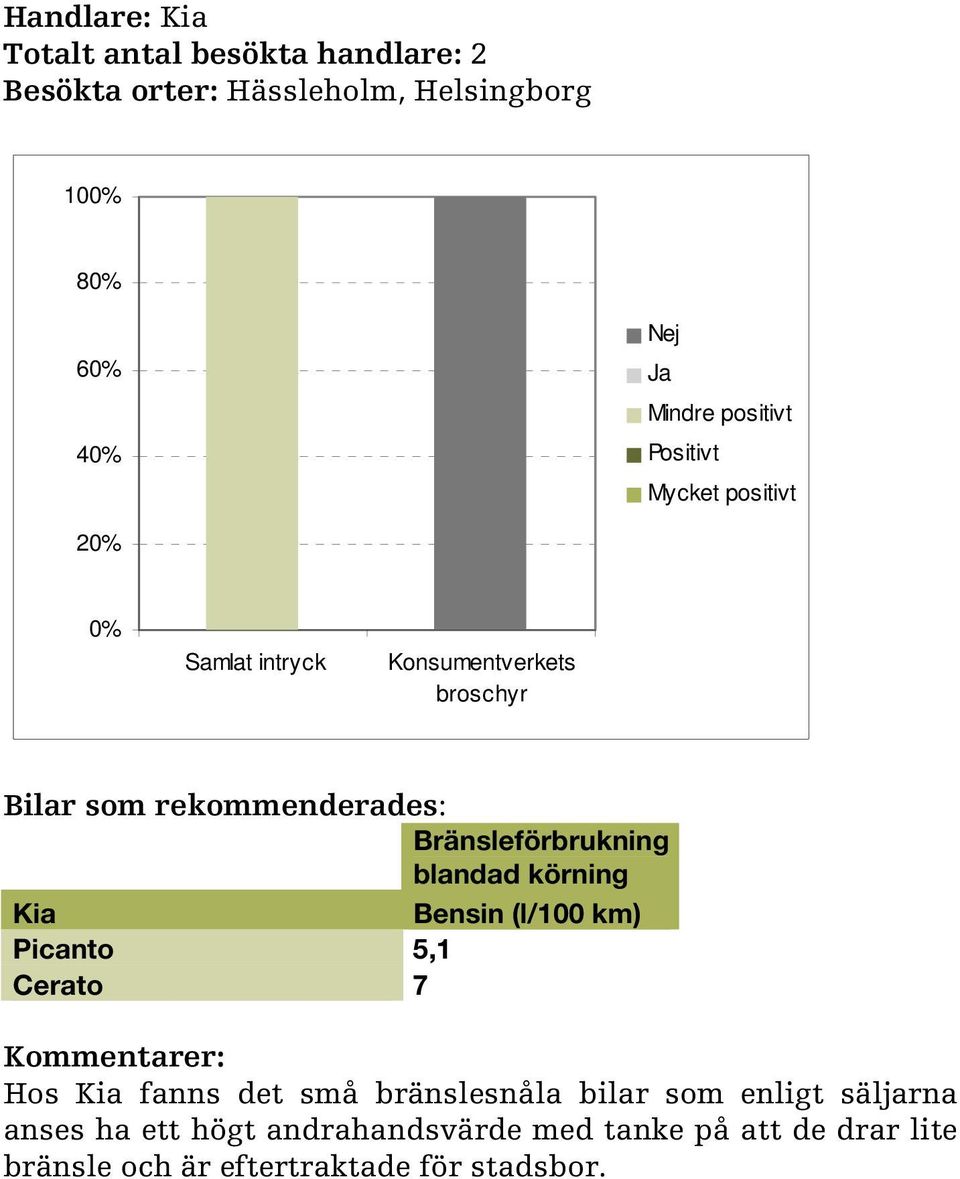 Cerato 7 Hos Kia fanns det små bränslesnåla bilar som enligt säljarna anses ha ett