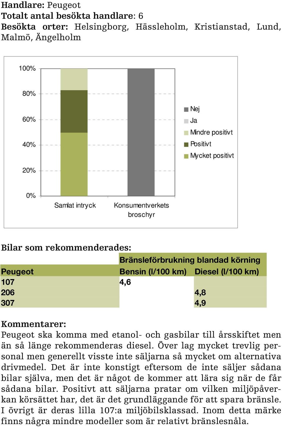 Över lag mycket trevlig personal men generellt visste inte säljarna så mycket om alternativa drivmedel.