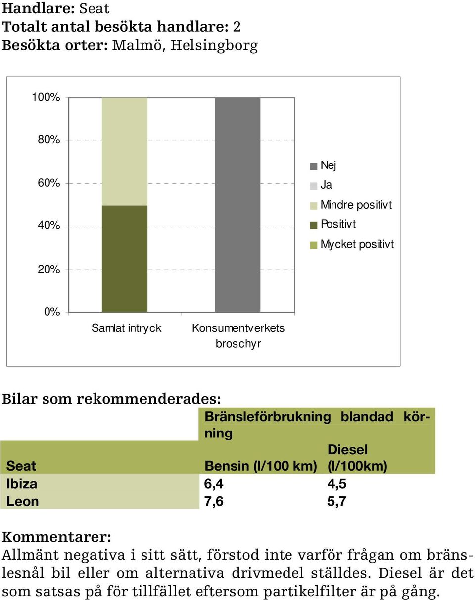 7,6 5,7 Allmänt negativa i sitt sätt, förstod inte varför frågan om bränslesnål bil eller om