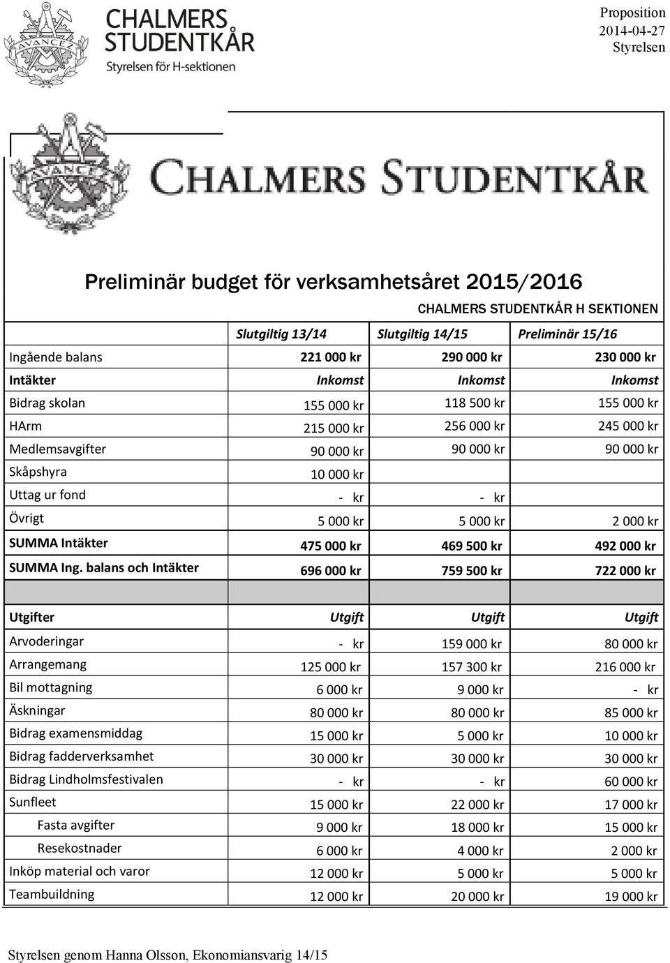 000 kr 5 000 kr 2 000 kr SUMMA Intäkter 475 000 kr 469 500 kr 492 000 kr SUMMA Ing.