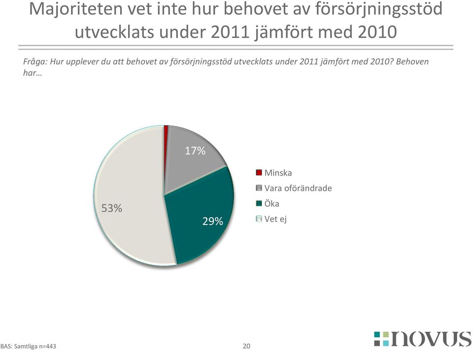 du att behovet av försörjningsstöd utvecklats under 2011