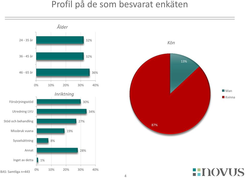 Man Kvinna Utredning LVU 34% Stöd och behandling 27% 87% Missbruk