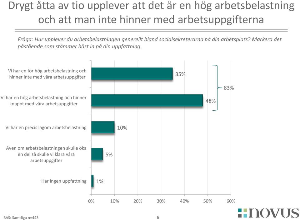 Vi har en för hög arbetsbelastning och hinner inte med våra arbetsuppgifter 35% 83% Vi har en hög arbetsbelastning och hinner knappt med våra