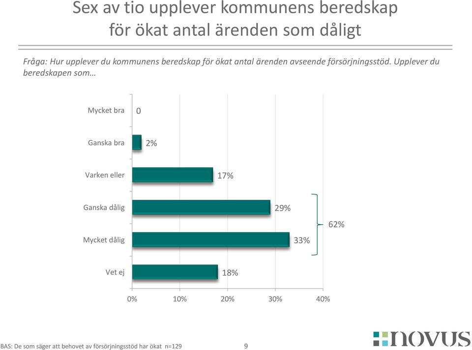 Upplever du beredskapen som Mycket bra 0 Ganska bra 2% Varken eller 17% Ganska dålig Mycket