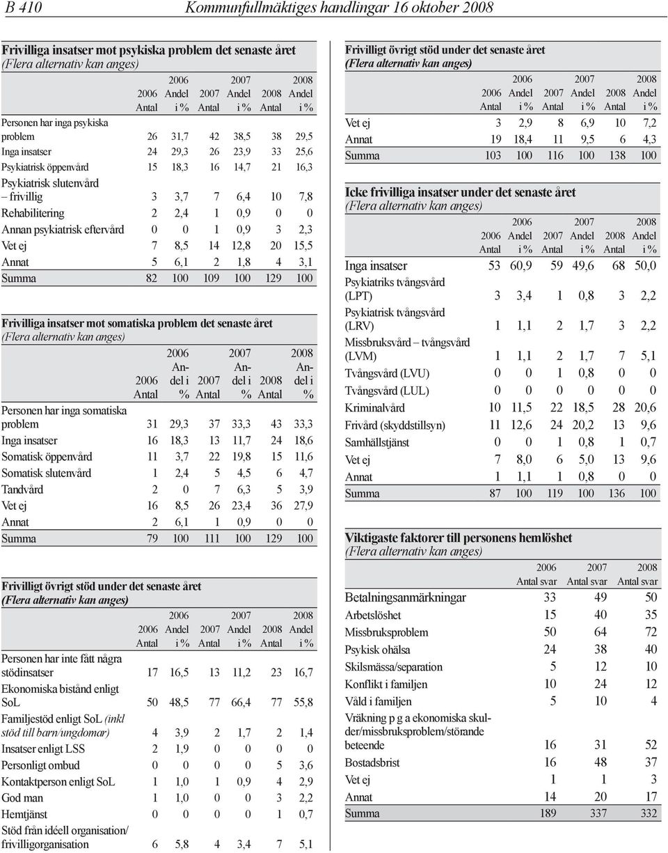 Annan psykiatrisk eftervård 0 0 1 0,9 3 2,3 Vet ej 7 8,5 14 12,8 20 15,5 Annat 5 6,1 2 1,8 4 3,1 Summa 82 100 109 100 129 100 Frivilliga insatser mot somatiska problem det senaste året (Flera