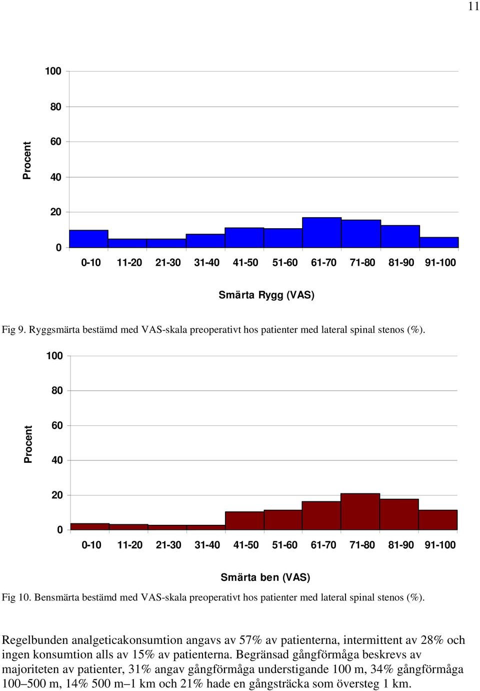 1 8 Procent 6 4 2-1 11-2 21-3 31-4 41-5 51-6 61-7 71-8 81-9 91-1 Smärta ben (VAS) Fig 1.