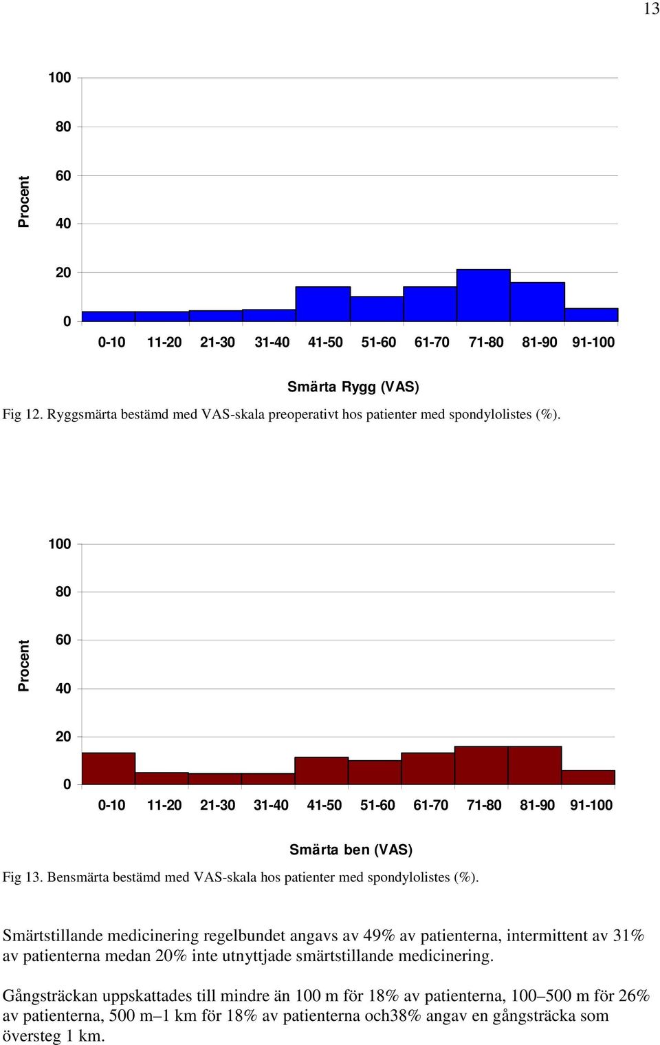 1 8 Procent 6 4 2-1 11-2 21-3 31-4 41-5 51-6 61-7 71-8 81-9 91-1 Smärta ben (VAS) Fig 13. Bensmärta bestämd med VAS-skala hos patienter med spondylolistes (%).