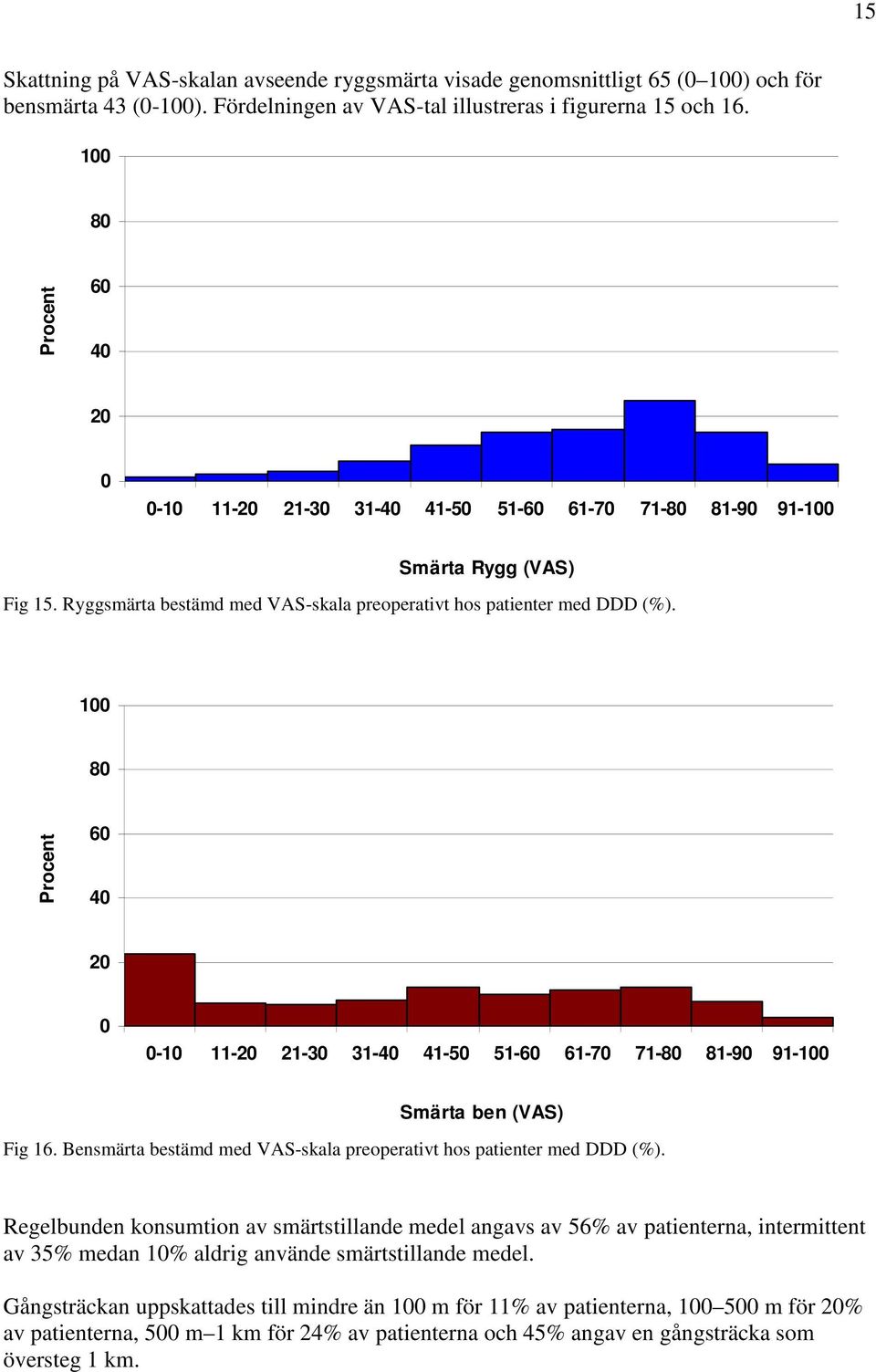 1 8 Procent 6 4 2-1 11-2 21-3 31-4 41-5 51-6 61-7 71-8 81-9 91-1 Smärta ben (VAS) Fig 16. Bensmärta bestämd med VAS-skala preoperativt hos patienter med DDD (%).