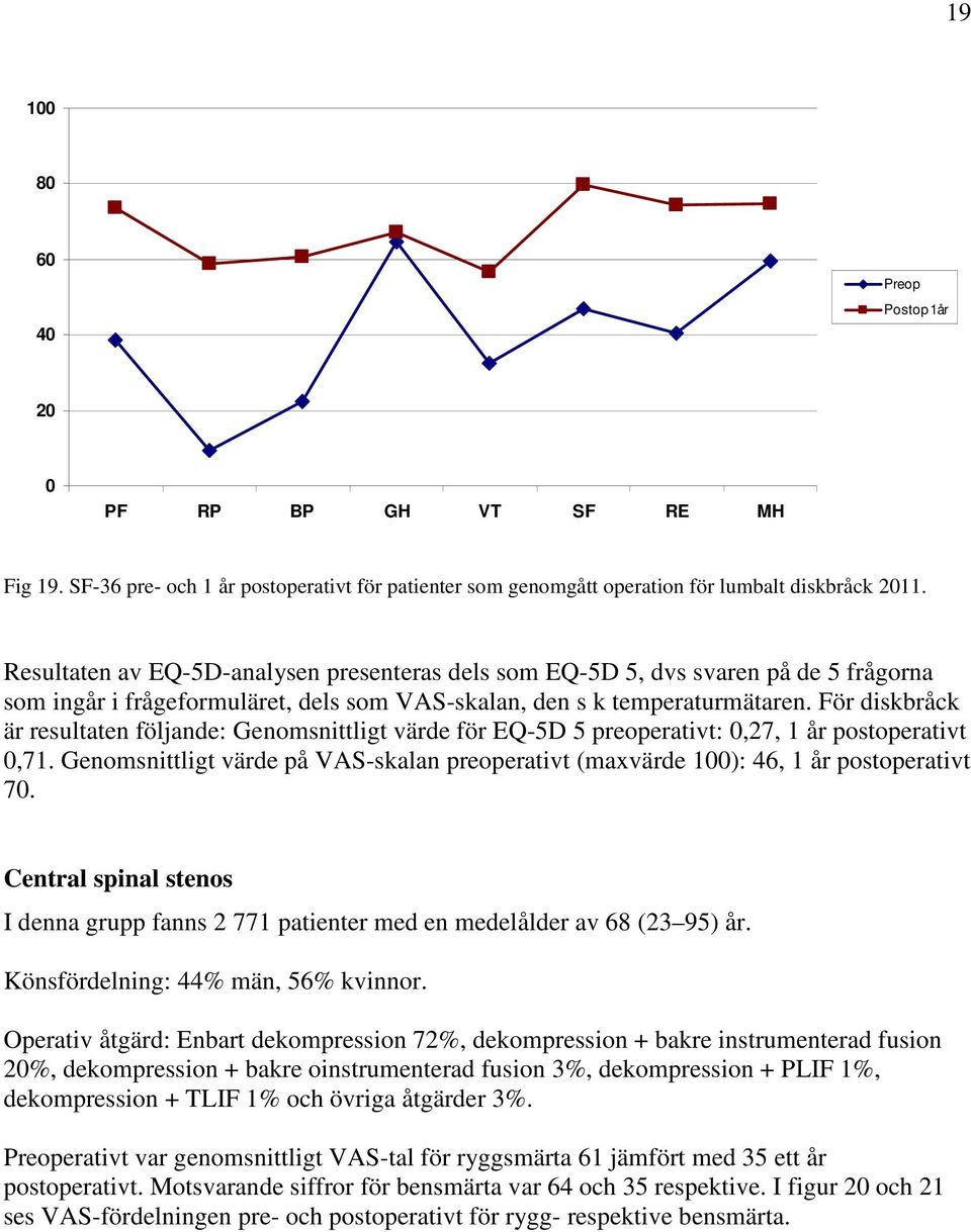 För diskbråck är resultaten följande: Genomsnittligt värde för EQ-5D 5 preoperativt:,27, 1 år postoperativt,71. Genomsnittligt värde på VAS-skalan preoperativt (maxvärde 1): 46, 1 år postoperativt 7.