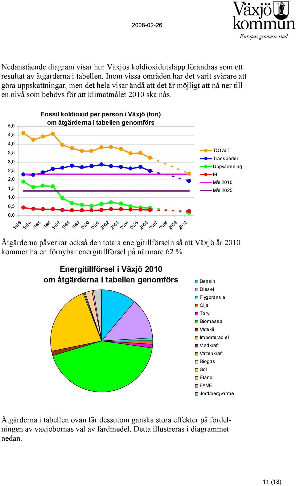 5,0 4,5 4,0 3,5 3,0 2,5 2,0 1,5 1,0 0,5 0,0 Fossil koldioxid per person i Växjö (ton) om åtgärderna i tabellen genomförs 1993 1994 1995 1996 1997 1998 1999 2000 2001 2002 2003 2004 2005 2006 2007