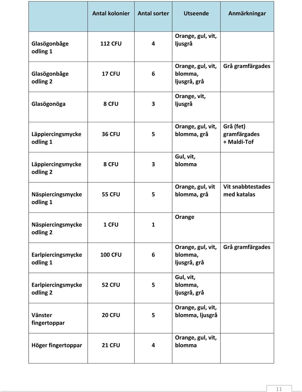 Näspiercingsmycke odling 1 55 CFU 5 Orange, gul, vit blomma, grå Vit snabbtestades med katalas Näspiercingsmycke odling 2 1 CFU 1 Orange Earlpiercingsmycke odling 1 100 CFU 6 Orange, gul, vit,