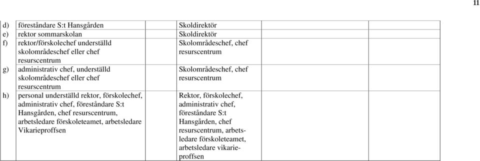 föreståndare S:t Hansgården, chef, arbetsledare förskoleteamet, arbetsledare Skolområdeschef, chef Skolområdeschef, chef