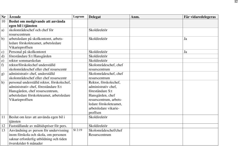 på skolkontoret Ja d) föreståndare S:t Hansgården e) rektor sommarskolan f) rektor/förskolechef underställd skolområdeschef eller chef resurscentr Skolområdeschef, chef g) administrativ chef,