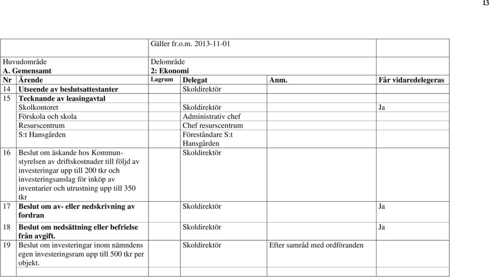 Föreståndare S:t 16 Beslut om äskande hos Kommunstyrelsen av driftskostnader till följd av investeringar upp till 200 tkr och investeringsanslag för inköp av inventarier och