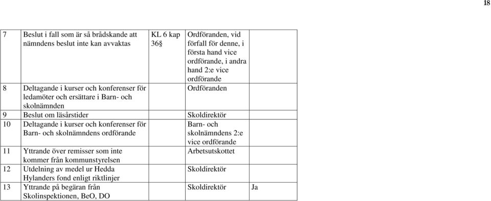 läsårstider 10 Deltagande i kurser och konferenser för Barn- och skolnämndens ordförande 11 Yttrande över remisser som inte kommer från kommunstyrelsen 12