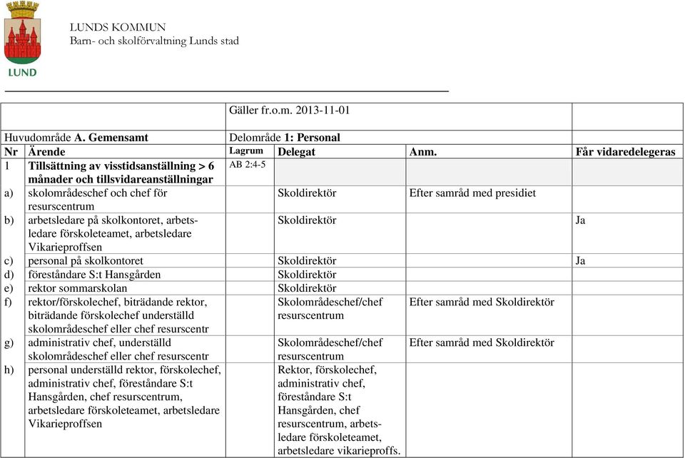 arbetsledare Ja förskoleteamet, arbetsledare c) personal på skolkontoret Ja d) föreståndare S:t Hansgården e) rektor sommarskolan f) rektor/förskolechef, biträdande rektor, Skolområdeschef/chef Efter