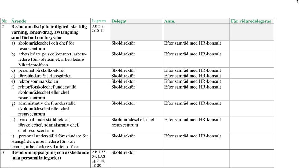 arbetsledare på skolkontoret, arbetsledare Efter samråd med HR-konsult förskoleteamet, arbetsledare c) personal på skolkontoret Efter samråd med HR-konsult d) föreståndare S:t Hansgården Efter samråd