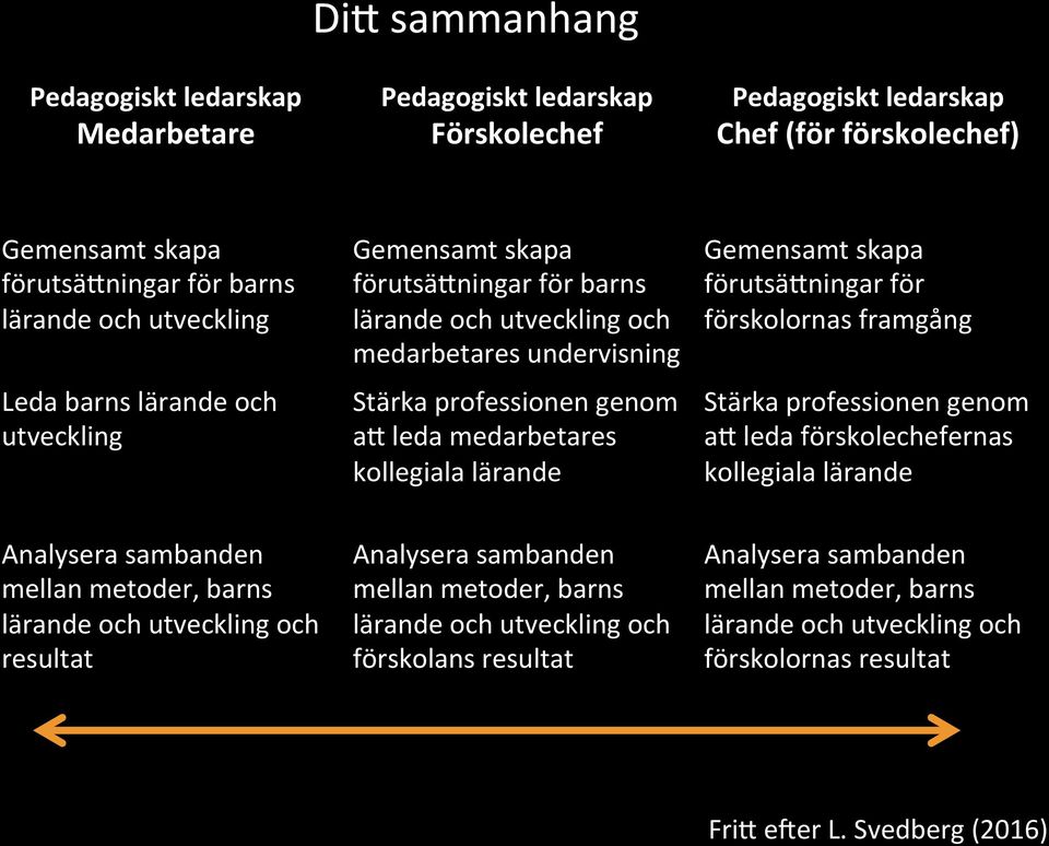 skapa förutsäeningar för förskolornas framgång Stärka professionen genom ae leda förskolechefernas kollegiala lärande Analysera sambanden mellan metoder, barns lärande och utveckling och resultat