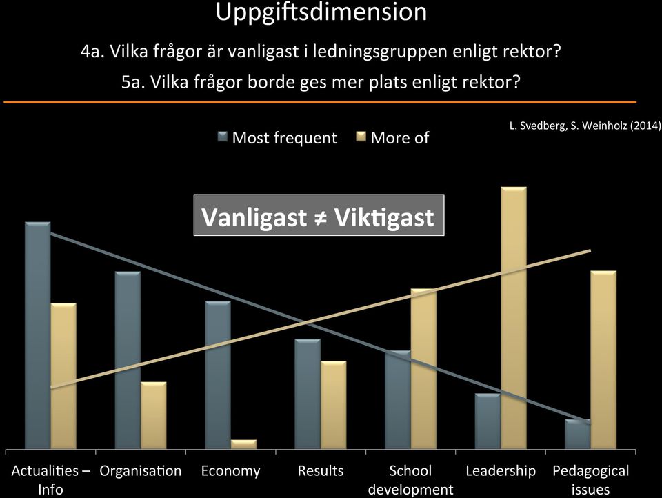 Vilka frågor borde ges mer plats enligt rektor? Most frequent More of L.