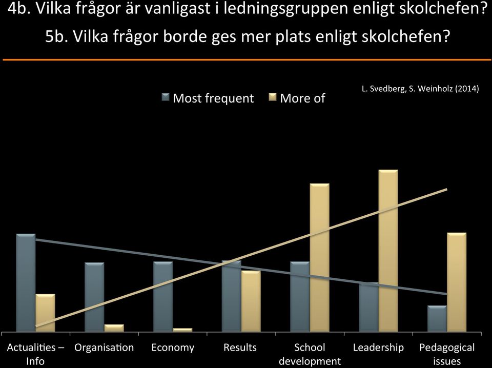 Most frequent More of L. Svedberg, S.