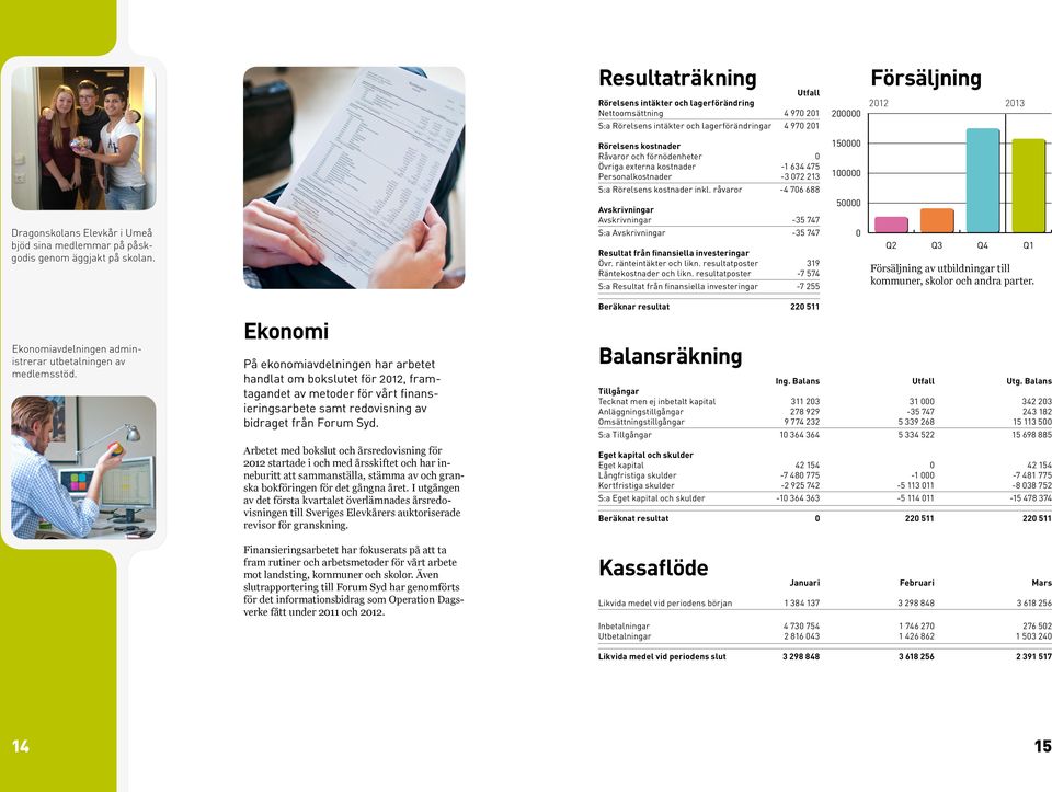 råvaror -4 706 688 Dragonskolans Elevkår i Umeå bjöd sina medlemmar på påskgodis genom äggjakt på skolan.