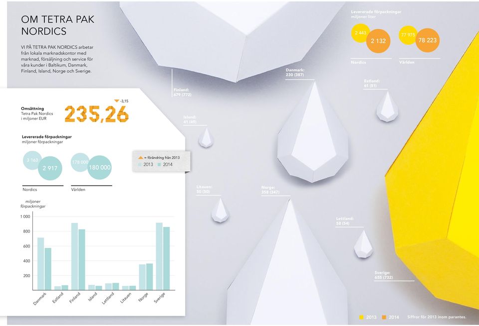 Finland: 679 (772) Danmark: 230 (387) Levererade förpackningar miljoner liter 2 443 Nordics 2 132 Estland: 61 (51) 77 975 78 223 Världen -3,15 Omsättning Tetra Pak Nordics i miljoner