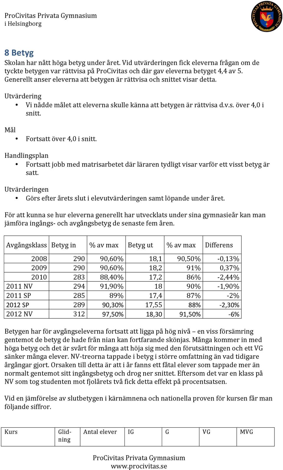 Mål Fortsatt över 4,0 i snitt. Handlingsplan Fortsatt jobb med matrisarbetet där läraren tydligt visar varför ett visst betyg är satt.