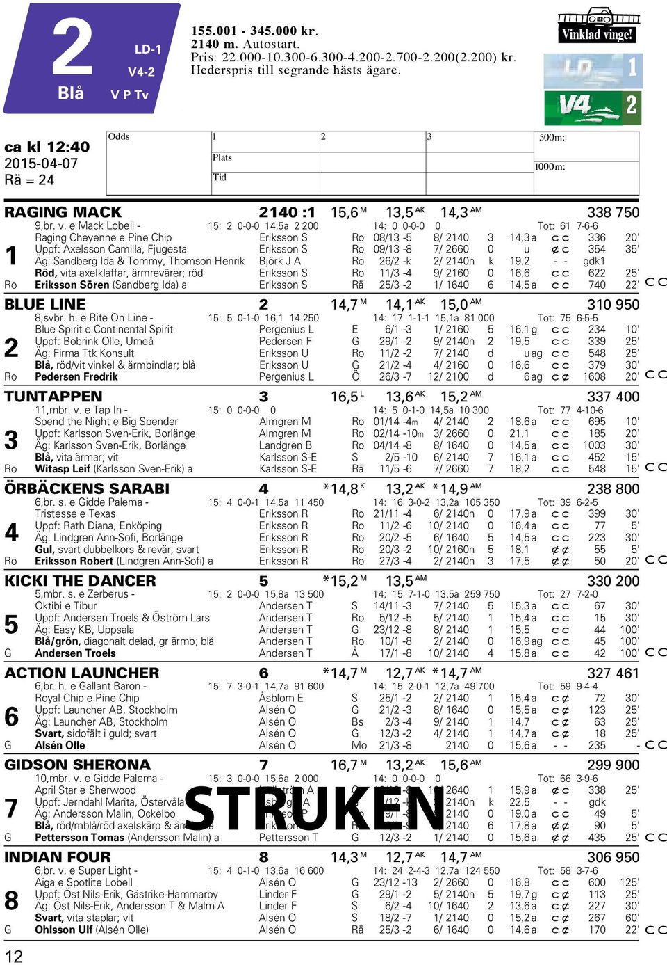 e Mack Lobell - 15: 2 0-0-0 14,5a 2 200 14: 0 0-0-0 0 Tot: 61 7-6-6 Raging Cheyenne e Pine Chip Eriksson S Ro 08/13-5 8/ 2140 3 14,3 a cc 336 20' Uppf: Axelsson Camilla, Fjugesta Eriksson S Ro