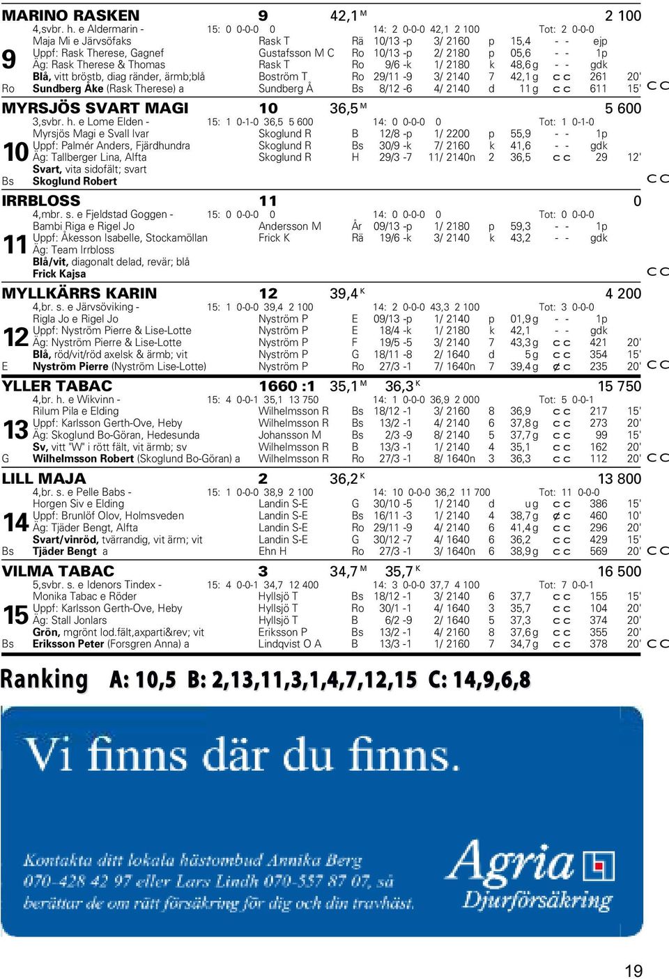 - 1p 9 Äg: Rask Therese & Thomas Rask T Ro 9/6 -k 1/ 2180 k 48,6 g - - gdk Blå, vitt bröstb, diag ränder, ärmb;blå Boström T Ro 29/11-9 3/ 2140 7 42,1 g cc 261 20' Ro Sundberg Åke (Rask Therese) a