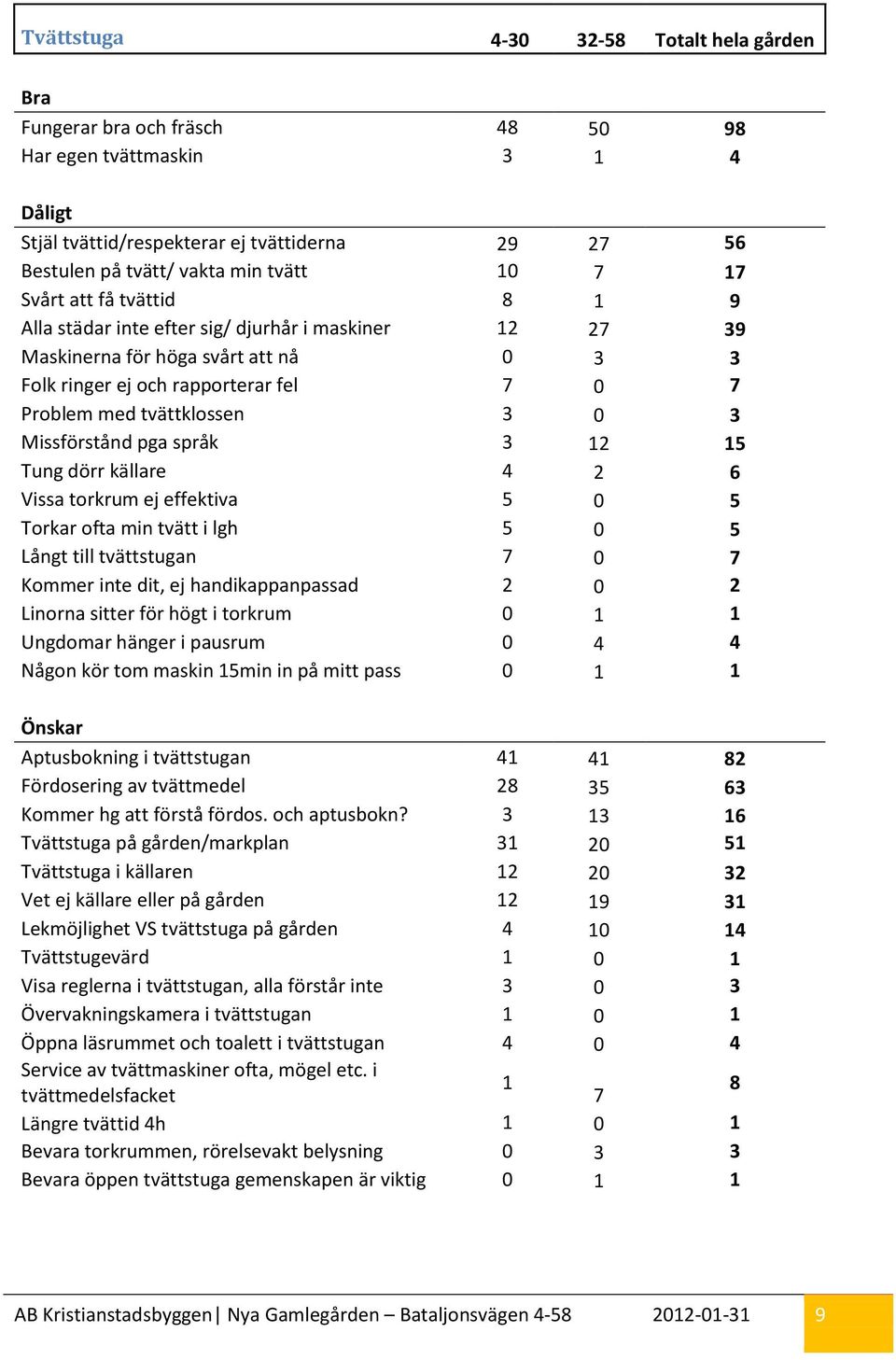 Missförstånd pga språk 3 12 15 Tung dörr källare 4 2 6 Vissa torkrum ej effektiva 5 0 5 Torkar ofta min tvätt i lgh 5 0 5 Långt till tvättstugan 7 0 7 Kommer inte dit, ej handikappanpassad 2 0 2